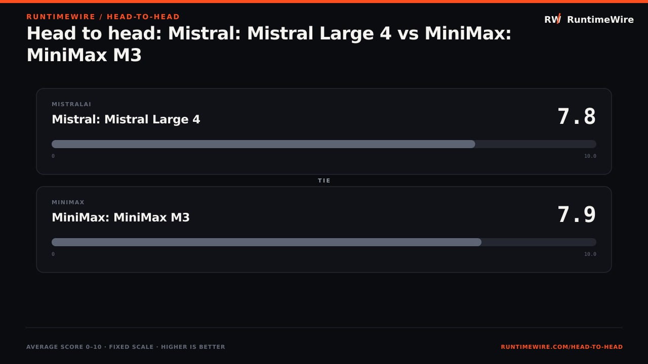 RuntimeWire Head-to-Head: Head to head: Mistral: Mistral Large 4 vs MiniMax: MiniMax M3