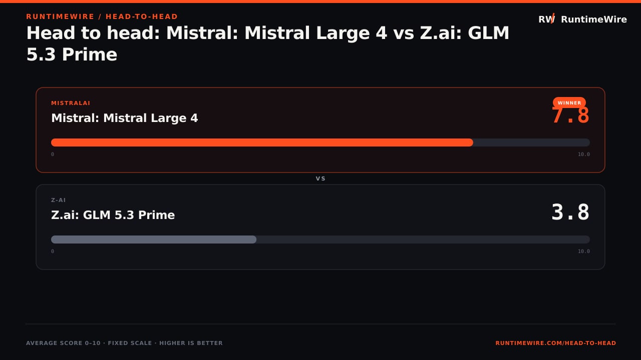RuntimeWire Head-to-Head: Head to head: Mistral: Mistral Large 4 vs Z.ai: GLM 5.3 Prime