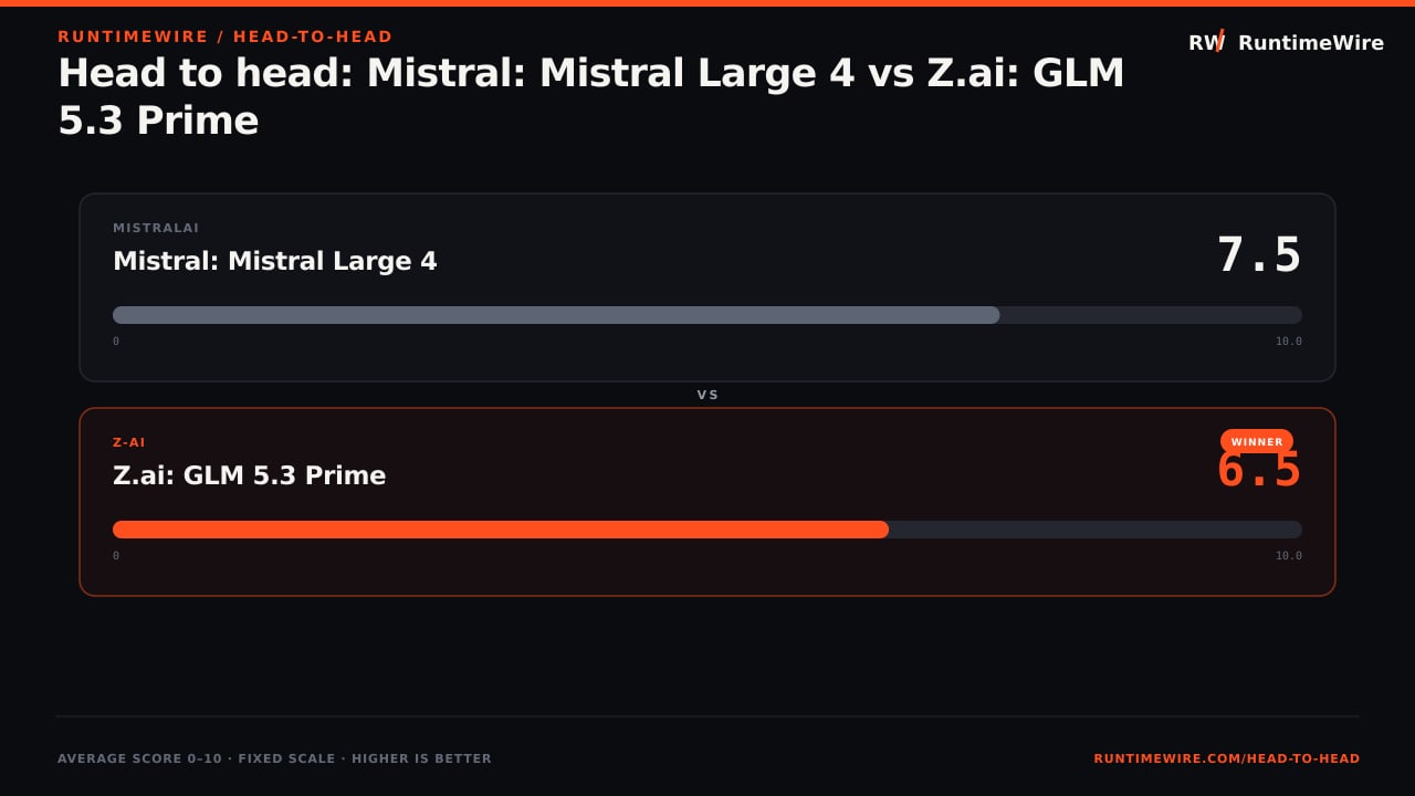 RuntimeWire Head-to-Head: Head to head: Mistral: Mistral Large 4 vs Z.ai: GLM 5.3 Prime