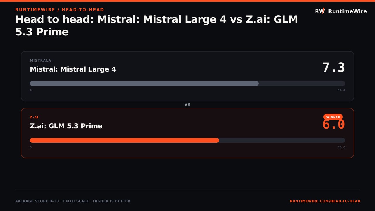 RuntimeWire Head-to-Head: Head to head: Mistral: Mistral Large 4 vs Z.ai: GLM 5.3 Prime
