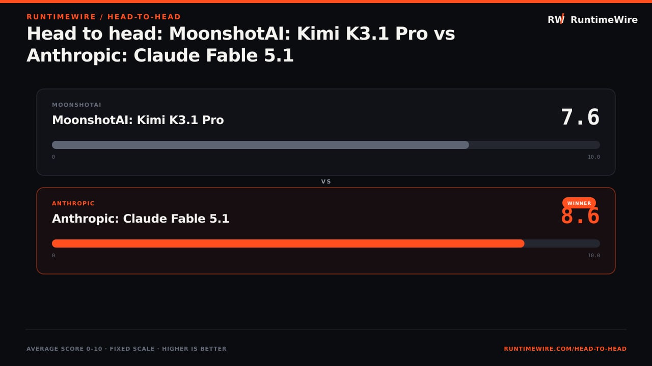 RuntimeWire Head-to-Head: Head to head: MoonshotAI: Kimi K3.1 Pro vs Anthropic: Claude Fable 5.1