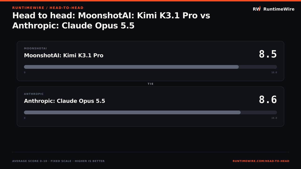 RuntimeWire Head-to-Head: Head to head: MoonshotAI: Kimi K3.1 Pro vs Anthropic: Claude Opus 5.5