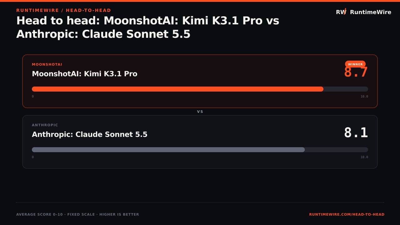 RuntimeWire Head-to-Head: Head to head: MoonshotAI: Kimi K3.1 Pro vs Anthropic: Claude Sonnet 5.5