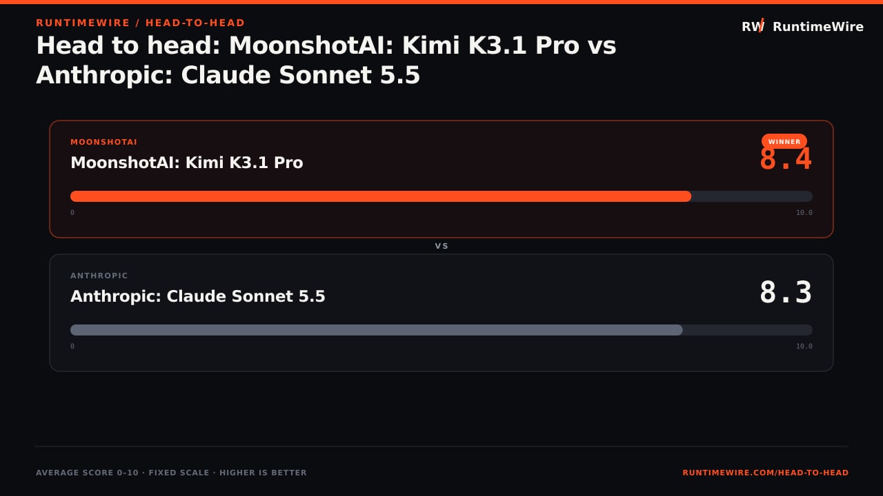 RuntimeWire Head-to-Head: Head to head: MoonshotAI: Kimi K3.1 Pro vs Anthropic: Claude Sonnet 5.5