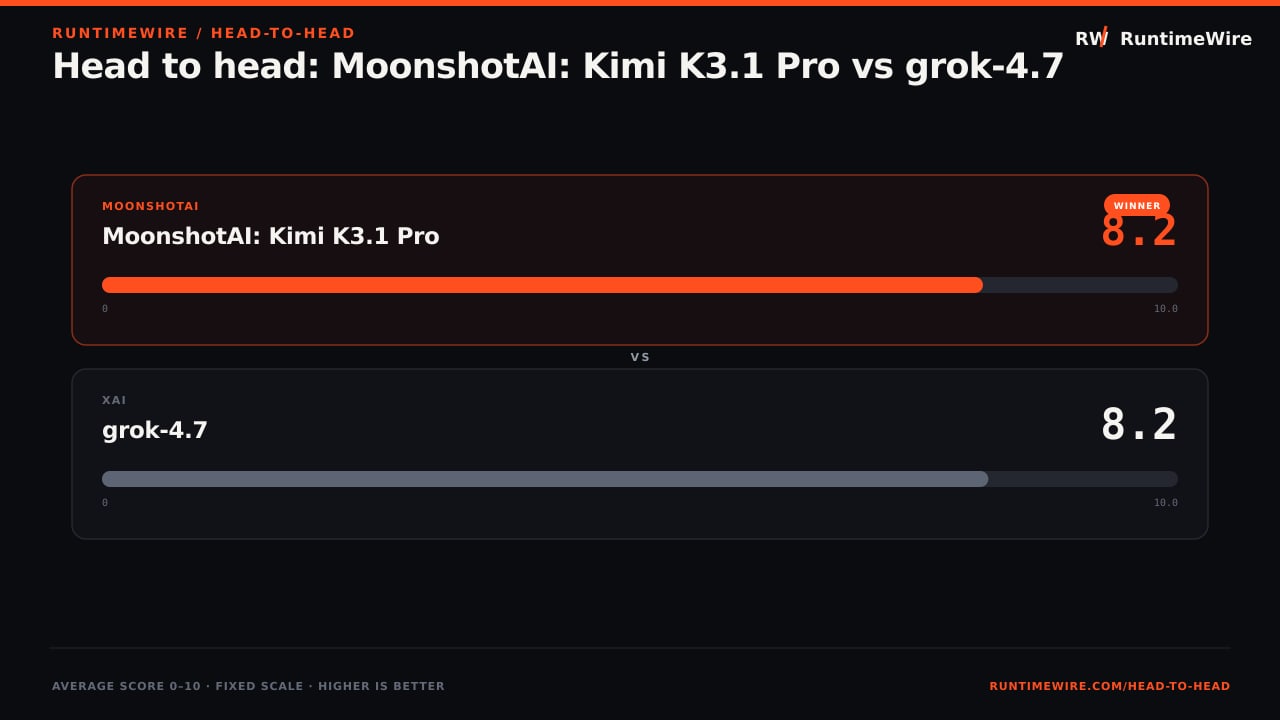RuntimeWire Head-to-Head: Head to head: MoonshotAI: Kimi K3.1 Pro vs grok-4.7