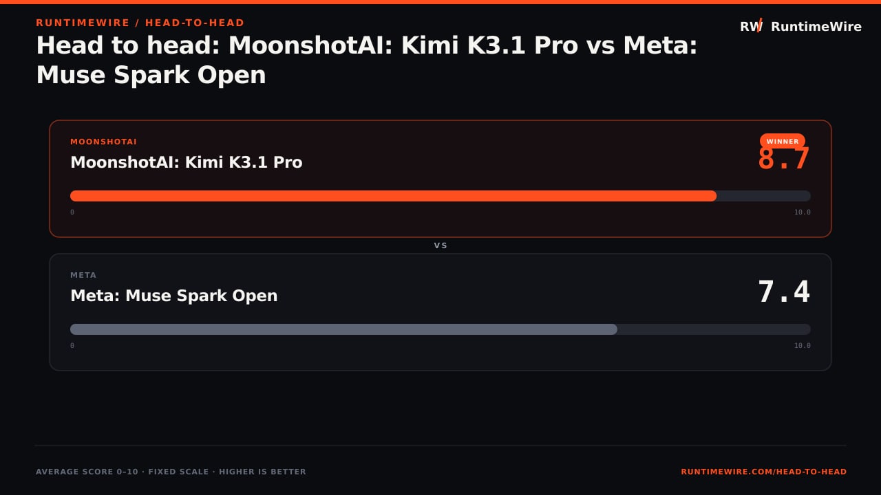 RuntimeWire Head-to-Head: Head to head: MoonshotAI: Kimi K3.1 Pro vs Meta: Muse Spark Open