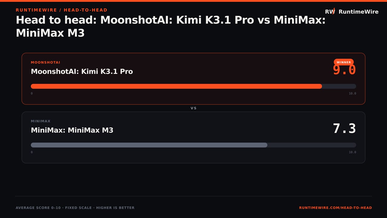 RuntimeWire Head-to-Head: Head to head: MoonshotAI: Kimi K3.1 Pro vs MiniMax: MiniMax M3