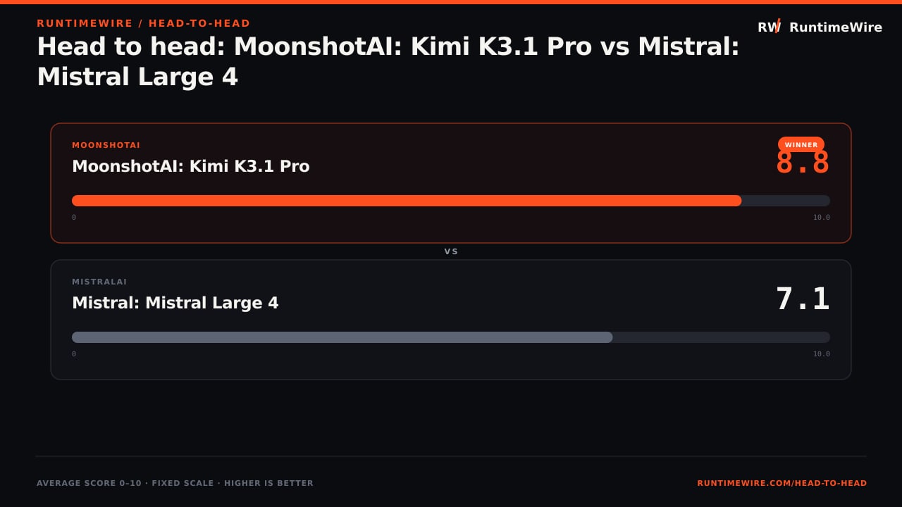 RuntimeWire Head-to-Head: Head to head: MoonshotAI: Kimi K3.1 Pro vs Mistral: Mistral Large 4