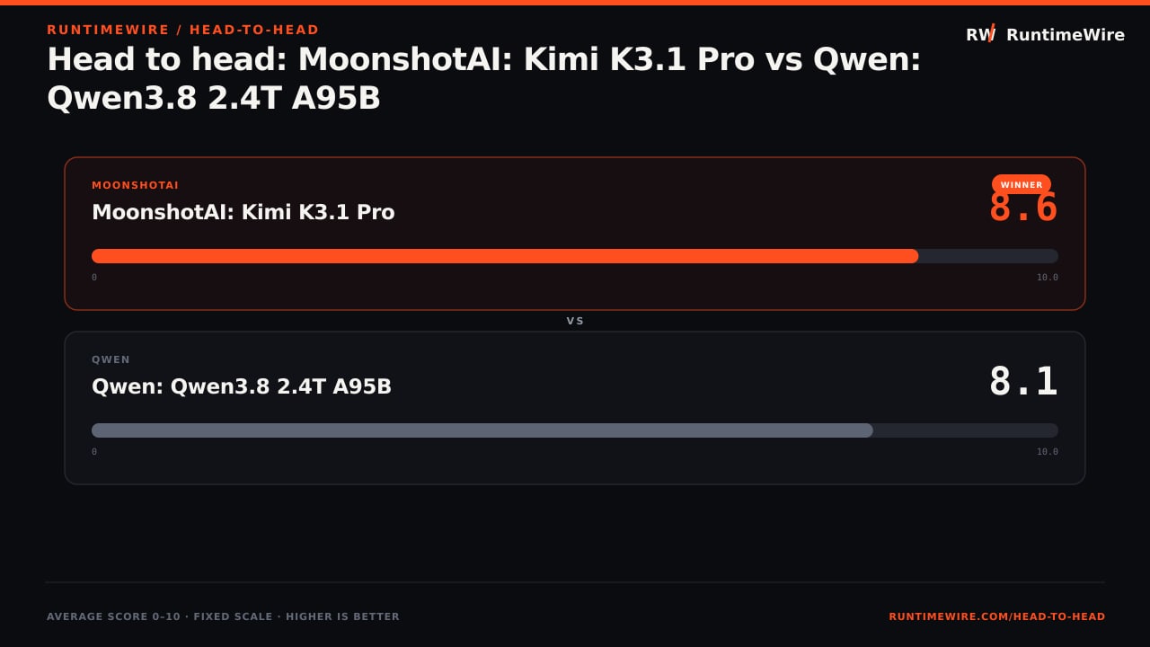 RuntimeWire Head-to-Head: Head to head: MoonshotAI: Kimi K3.1 Pro vs Qwen: Qwen3.8 2.4T A95B