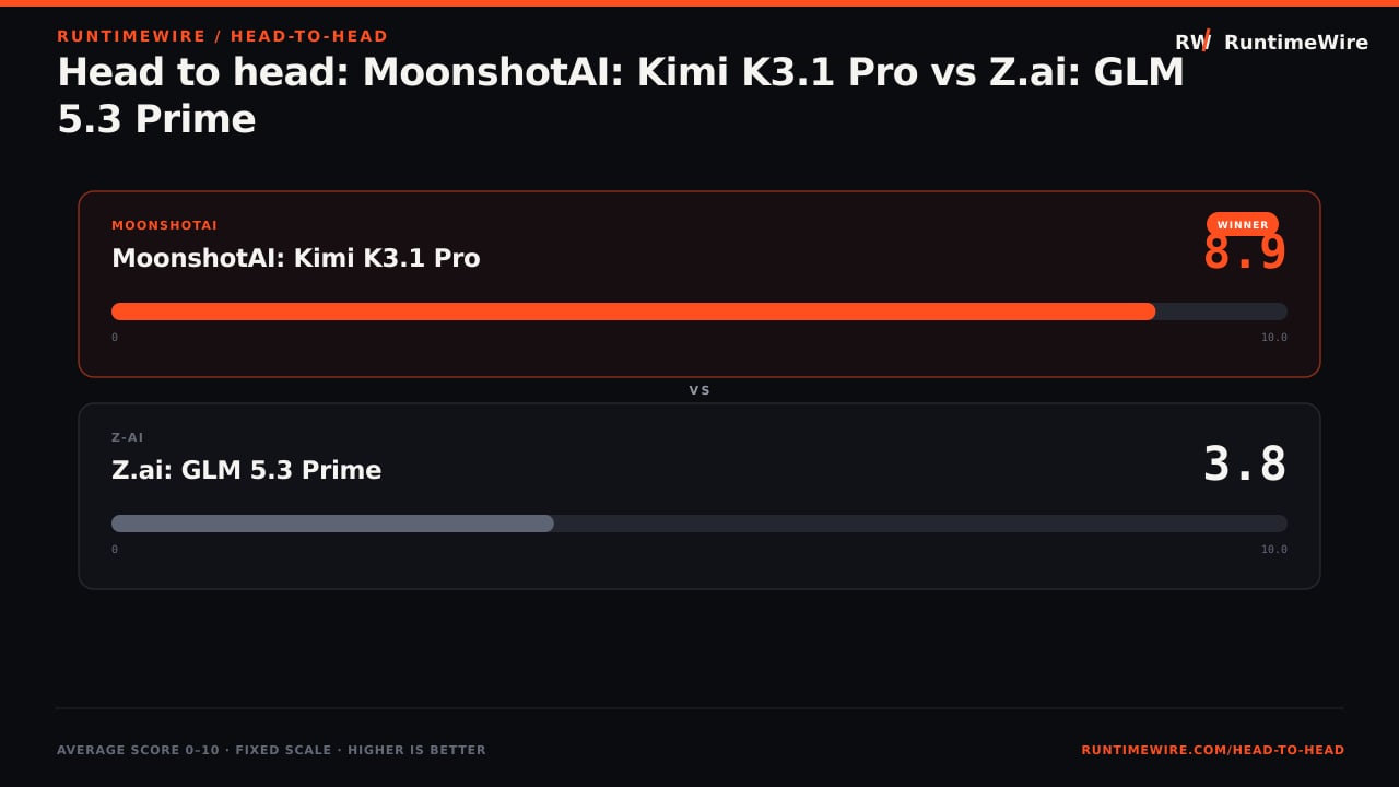 RuntimeWire Head-to-Head: Head to head: MoonshotAI: Kimi K3.1 Pro vs Z.ai: GLM 5.3 Prime
