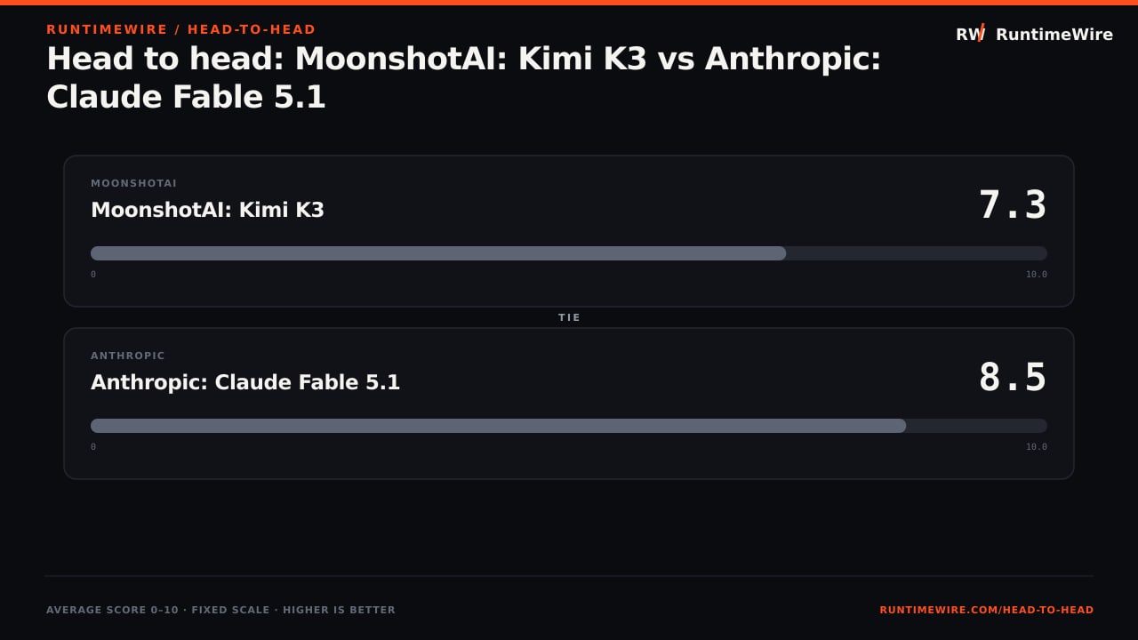 RuntimeWire Head-to-Head: Head to head: MoonshotAI: Kimi K3 vs Anthropic: Claude Fable 5.1