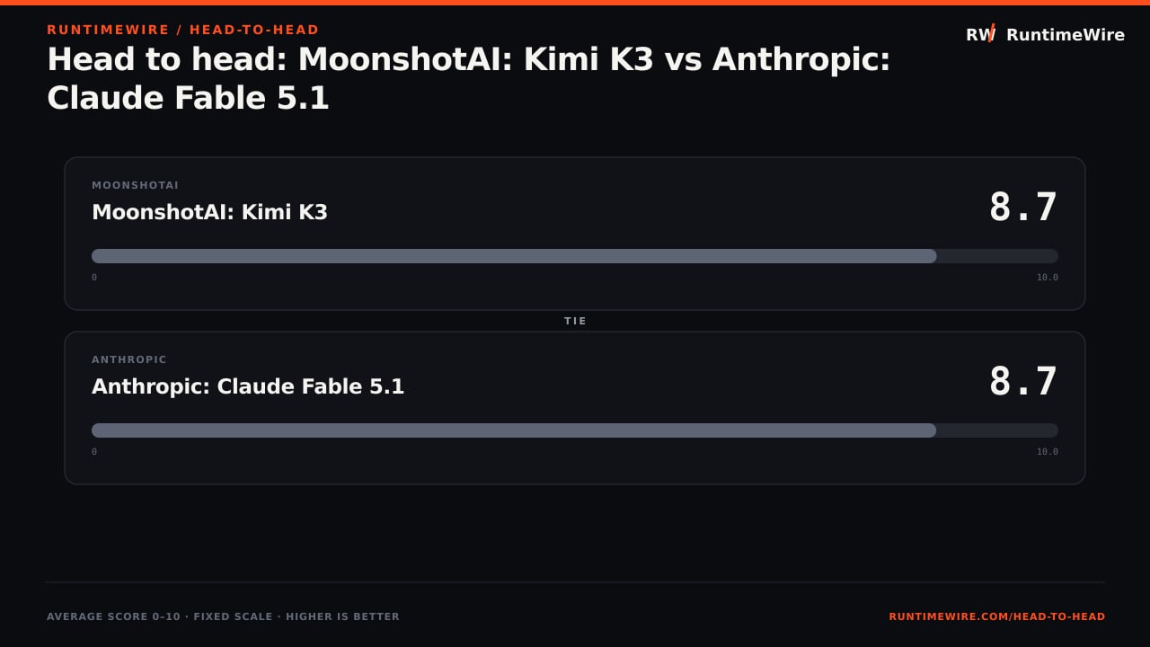 RuntimeWire Head-to-Head: Head to head: MoonshotAI: Kimi K3 vs Anthropic: Claude Fable 5.1
