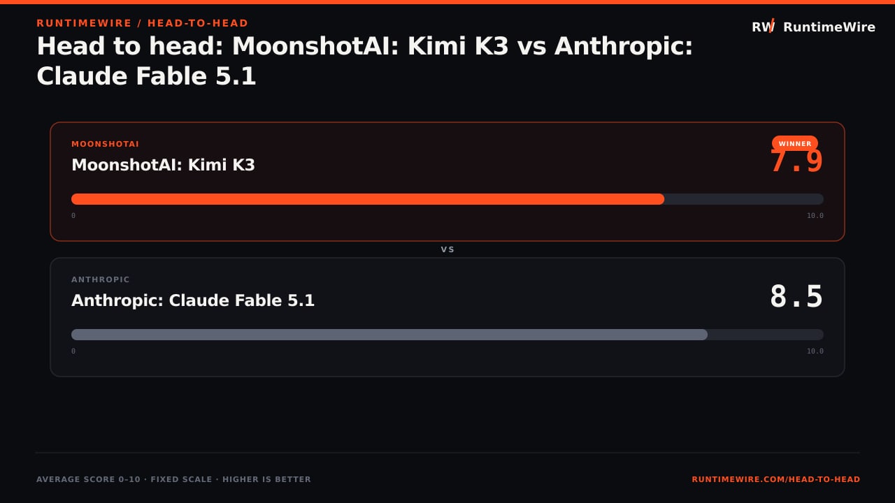 RuntimeWire Head-to-Head: Head to head: MoonshotAI: Kimi K3 vs Anthropic: Claude Fable 5.1