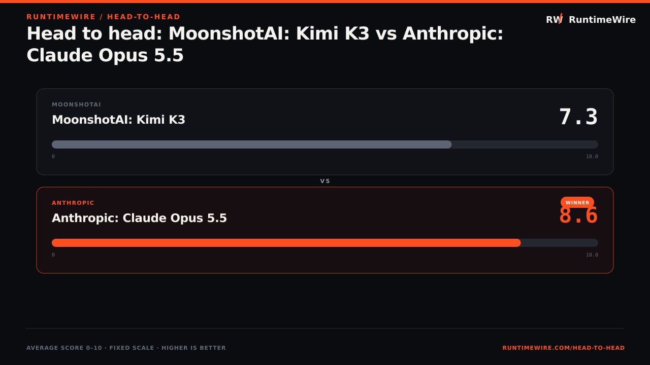 RuntimeWire Head-to-Head: Head to head: MoonshotAI: Kimi K3 vs Anthropic: Claude Opus 5.5