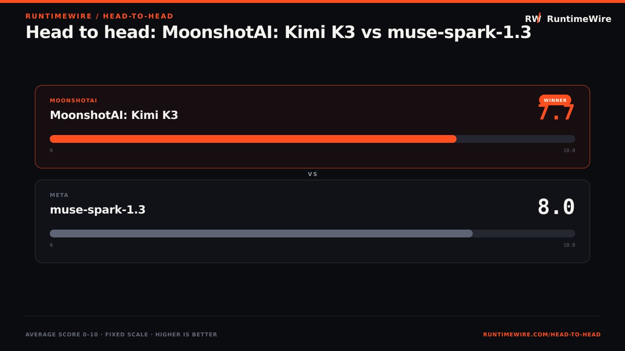 RuntimeWire Head-to-Head: Head to head: MoonshotAI: Kimi K3 vs muse-spark-1.3