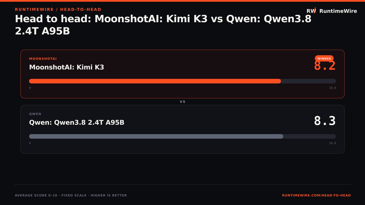 RuntimeWire Head-to-Head: Head to head: MoonshotAI: Kimi K3 vs Qwen: Qwen3.8 2.4T A95B