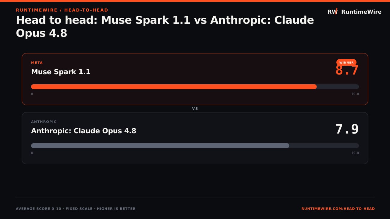 RuntimeWire Head-to-Head: Head to head: Muse Spark 1.1 vs Anthropic: Claude Opus 4.8