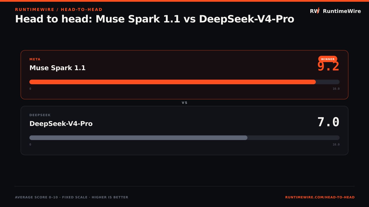 RuntimeWire Head-to-Head: Head to head: Muse Spark 1.1 vs DeepSeek-V4-Pro