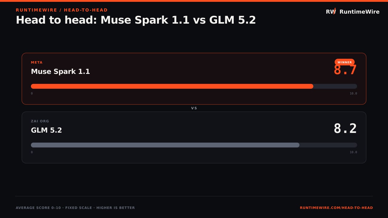 RuntimeWire Head-to-Head: Head to head: Muse Spark 1.1 vs GLM 5.2
