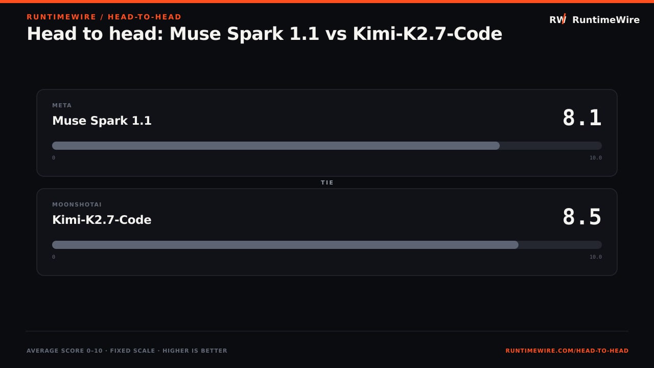 RuntimeWire Head-to-Head: Head to head: Muse Spark 1.1 vs Kimi-K2.7-Code