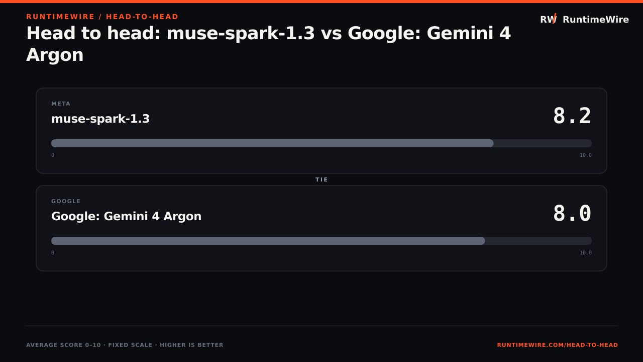 RuntimeWire Head-to-Head: Head to head: muse-spark-1.3 vs Google: Gemini 4 Argon