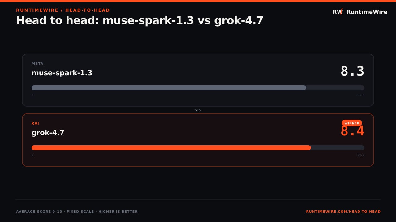 RuntimeWire Head-to-Head: Head to head: muse-spark-1.3 vs grok-4.7