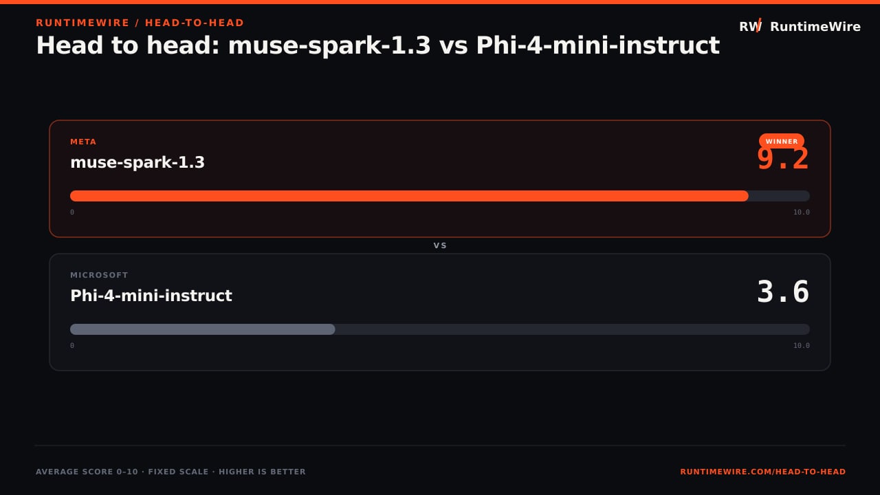RuntimeWire Head-to-Head: Head to head: muse-spark-1.3 vs Phi-4-mini-instruct