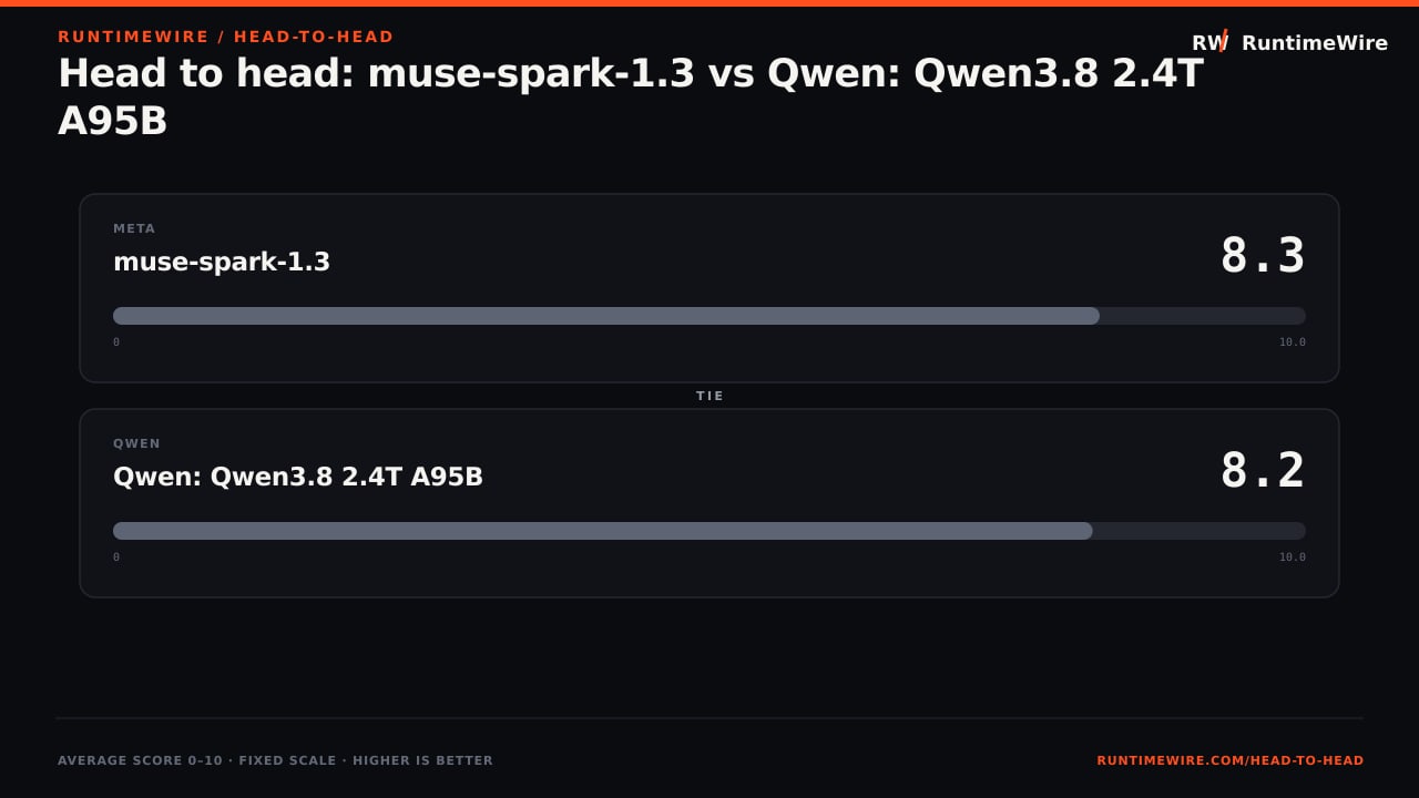 RuntimeWire Head-to-Head: Head to head: muse-spark-1.3 vs Qwen: Qwen3.8 2.4T A95B