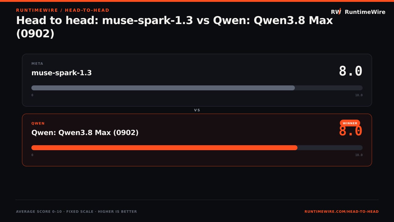 RuntimeWire Head-to-Head: Head to head: muse-spark-1.3 vs Qwen: Qwen3.8 Max (0902)
