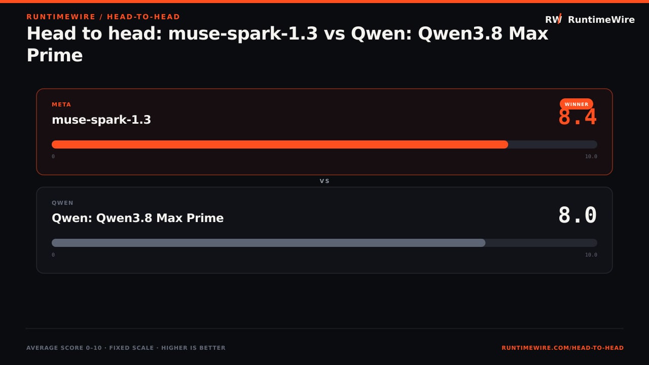 RuntimeWire Head-to-Head: Head to head: muse-spark-1.3 vs Qwen: Qwen3.8 Max Prime