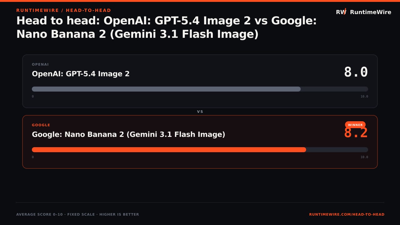 RuntimeWire Head-to-Head: Head to head: OpenAI: GPT-5.4 Image 2 vs Google: Nano Banana 2 (Gemini 3.1 Flash Image)