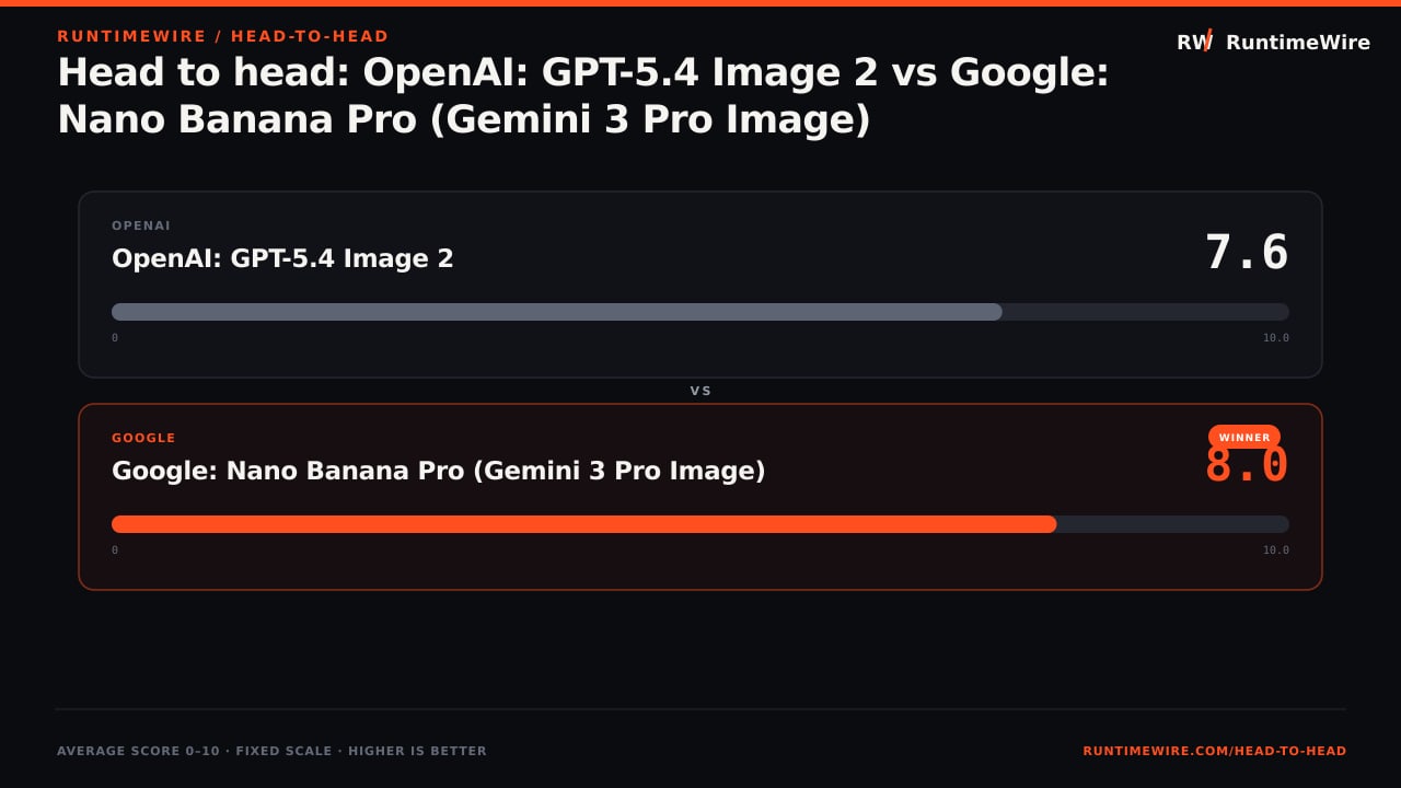 RuntimeWire Head-to-Head: Head to head: OpenAI: GPT-5.4 Image 2 vs Google: Nano Banana Pro (Gemini 3 Pro Image)