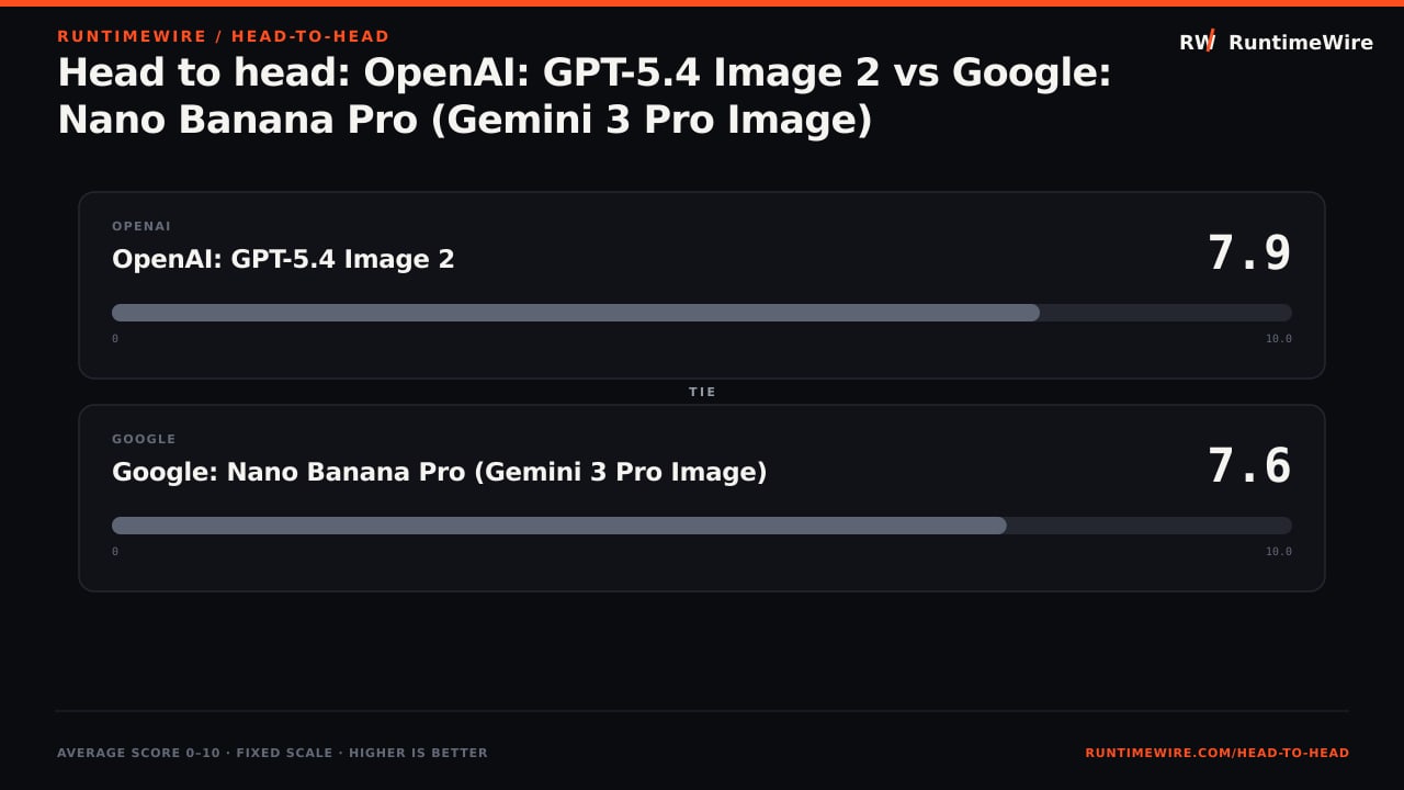 RuntimeWire Head-to-Head: Head to head: OpenAI: GPT-5.4 Image 2 vs Google: Nano Banana Pro (Gemini 3 Pro Image)