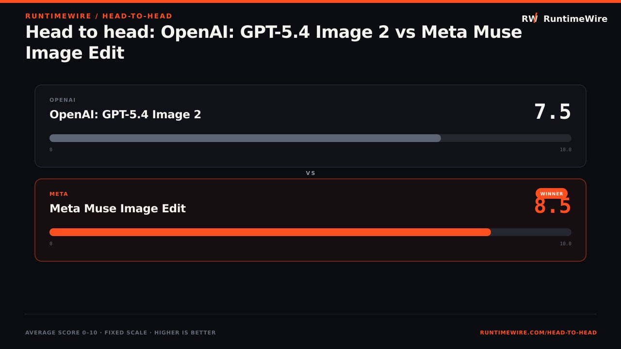 RuntimeWire Head-to-Head: Head to head: OpenAI: GPT-5.4 Image 2 vs Meta Muse Image Edit