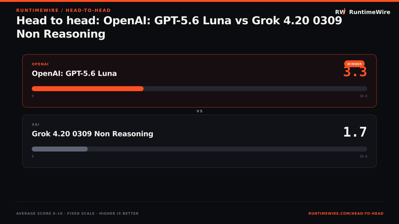RuntimeWire Head-to-Head: Head to head: OpenAI: GPT-5.6 Luna vs Grok 4.20 0309 Non Reasoning