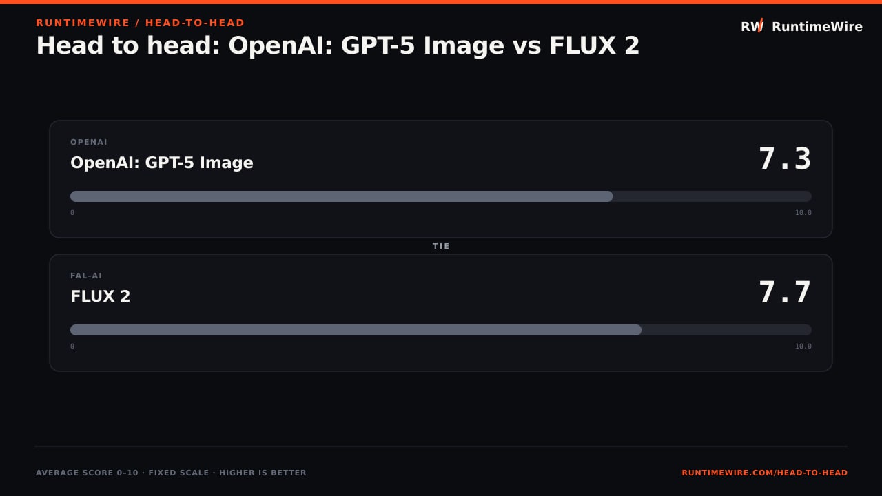 RuntimeWire Head-to-Head: Head to head: OpenAI: GPT-5 Image vs FLUX 2