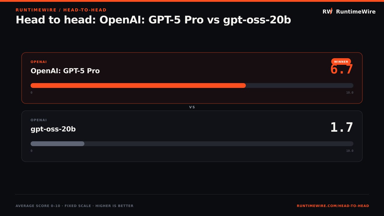 RuntimeWire Head-to-Head: Head to head: OpenAI: GPT-5 Pro vs gpt-oss-20b