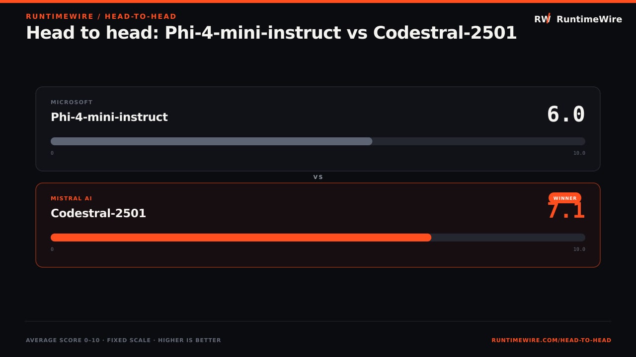 RuntimeWire Head-to-Head: Head to head: Phi-4-mini-instruct vs Codestral-2501