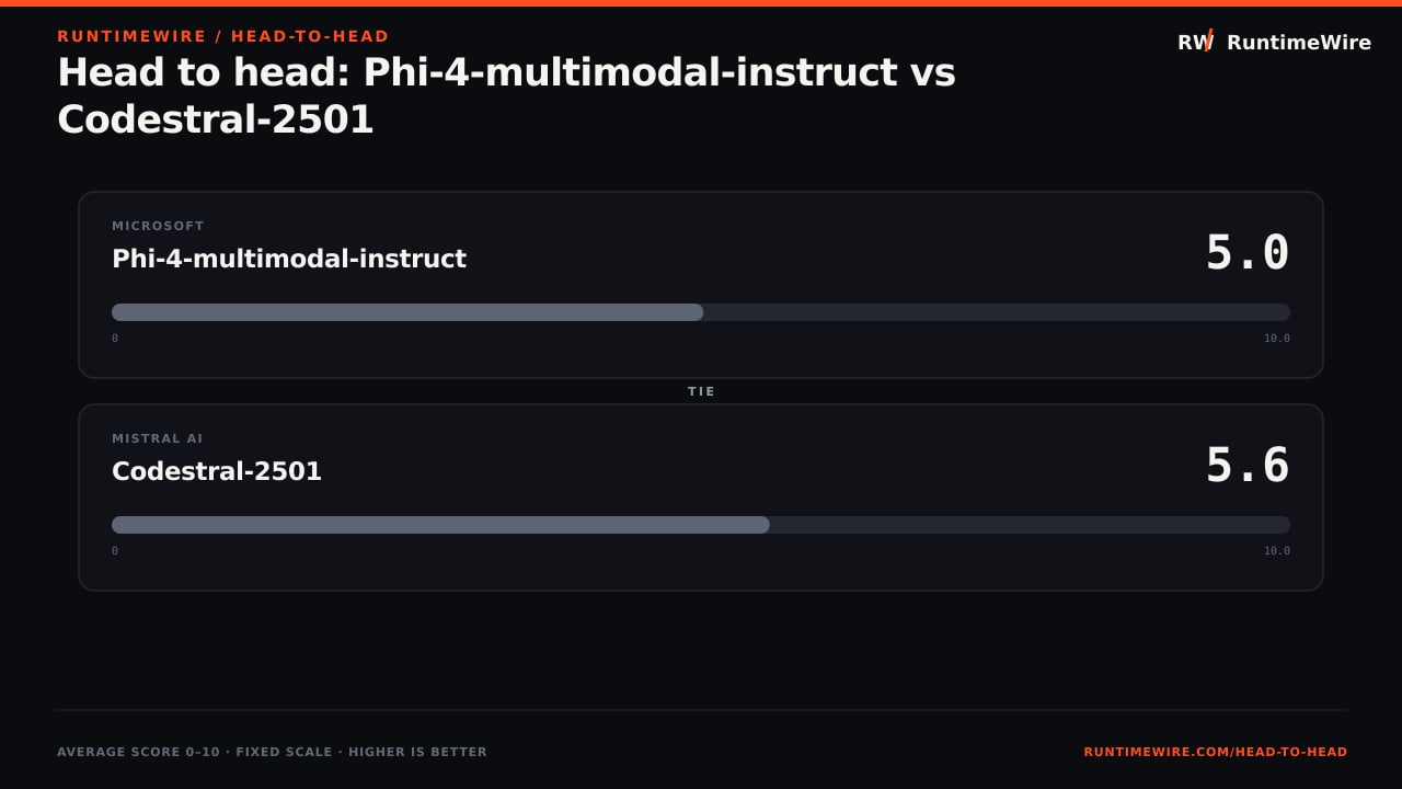 RuntimeWire Head-to-Head: Head to head: Phi-4-multimodal-instruct vs Codestral-2501