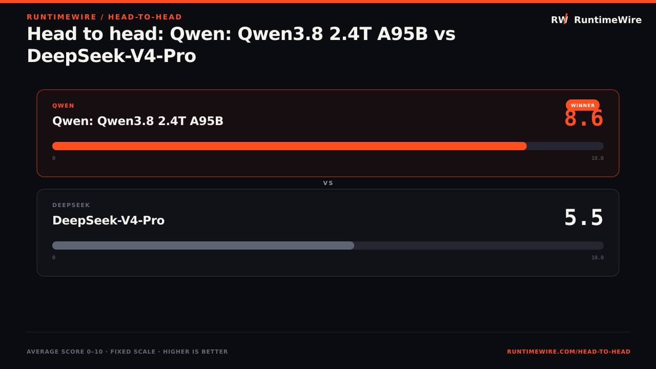 RuntimeWire Head-to-Head: Head to head: Qwen: Qwen3.8 2.4T A95B vs DeepSeek-V4-Pro