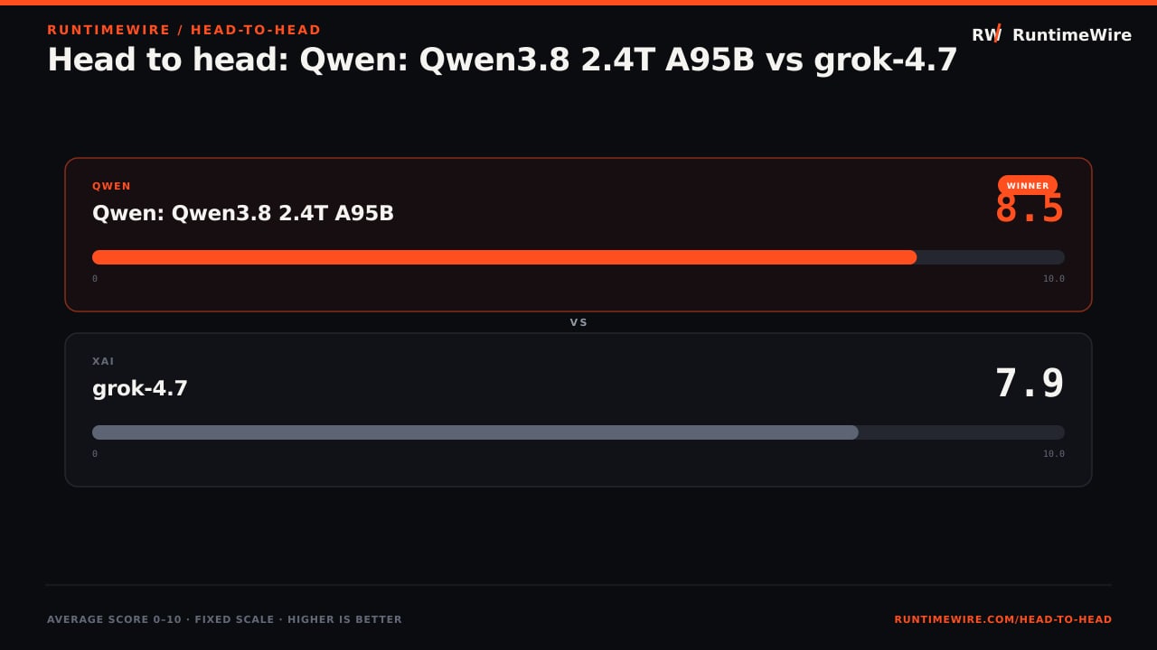 RuntimeWire Head-to-Head: Head to head: Qwen: Qwen3.8 2.4T A95B vs grok-4.7