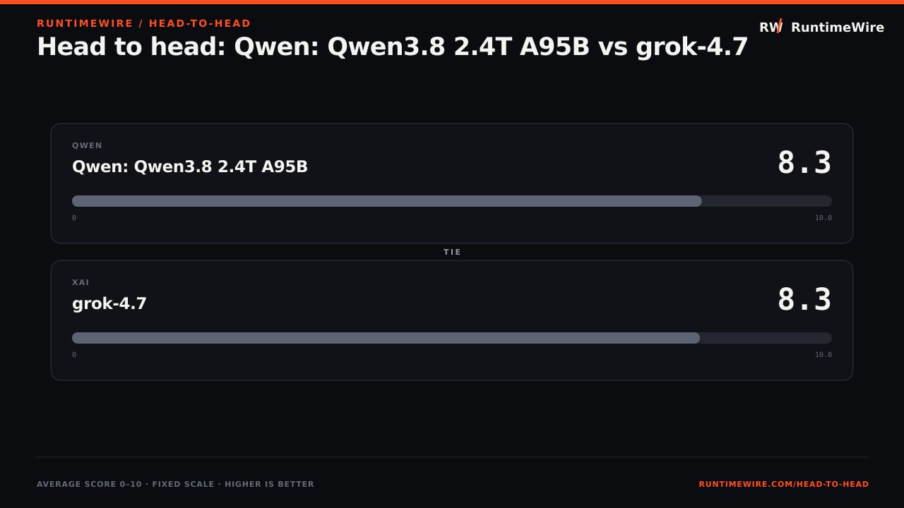 RuntimeWire Head-to-Head: Head to head: Qwen: Qwen3.8 2.4T A95B vs grok-4.7