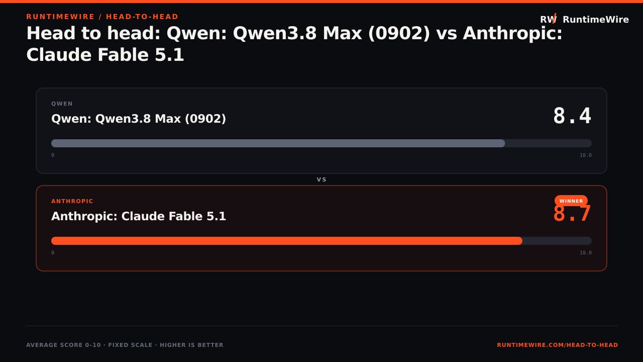 RuntimeWire Head-to-Head: Head to head: Qwen: Qwen3.8 Max (0902) vs Anthropic: Claude Fable 5.1