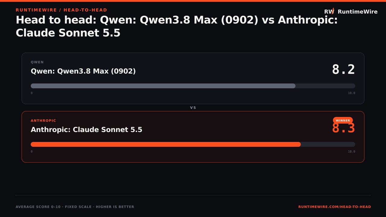 RuntimeWire Head-to-Head: Head to head: Qwen: Qwen3.8 Max (0902) vs Anthropic: Claude Sonnet 5.5