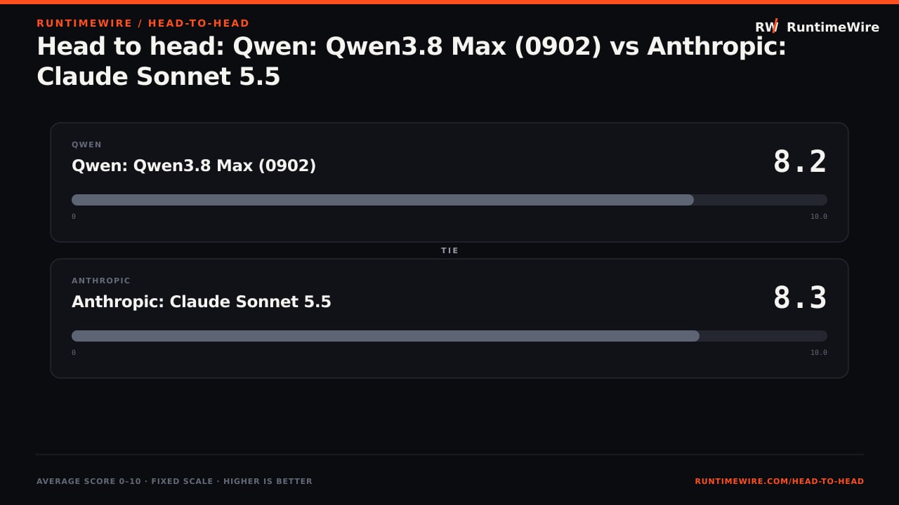 RuntimeWire Head-to-Head: Head to head: Qwen: Qwen3.8 Max (0902) vs Anthropic: Claude Sonnet 5.5