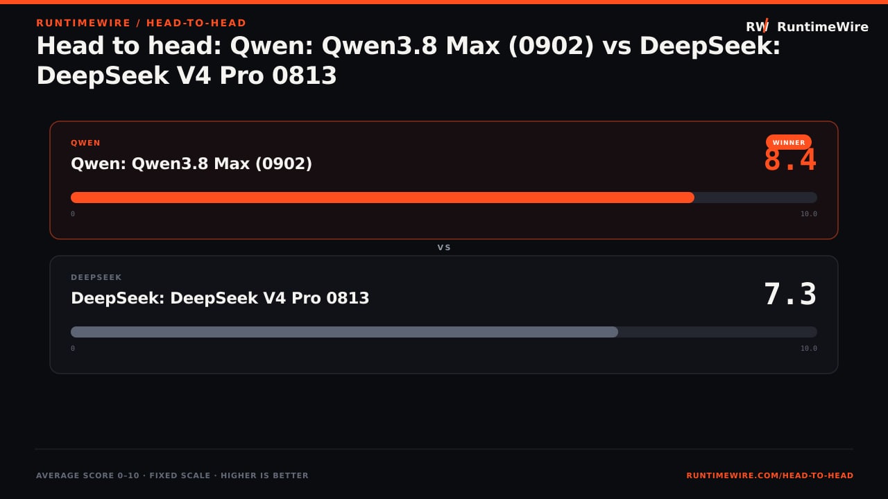 RuntimeWire Head-to-Head: Head to head: Qwen: Qwen3.8 Max (0902) vs DeepSeek: DeepSeek V4 Pro 0813