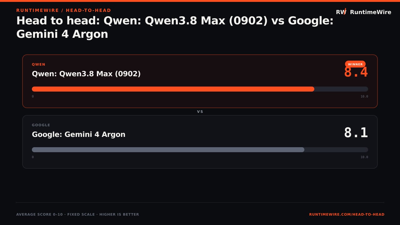 RuntimeWire Head-to-Head: Head to head: Qwen: Qwen3.8 Max (0902) vs Google: Gemini 4 Argon