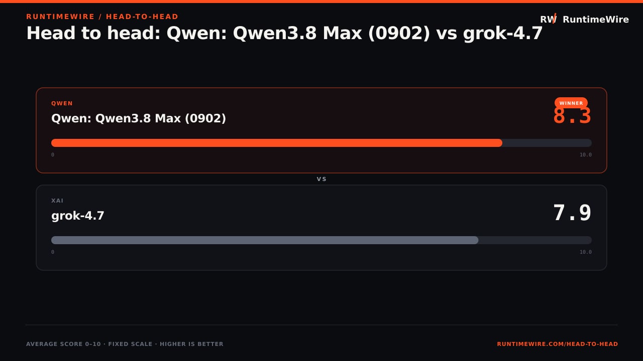 RuntimeWire Head-to-Head: Head to head: Qwen: Qwen3.8 Max (0902) vs grok-4.7