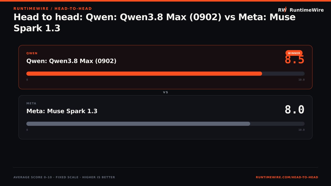 RuntimeWire Head-to-Head: Head to head: Qwen: Qwen3.8 Max (0902) vs Meta: Muse Spark 1.3