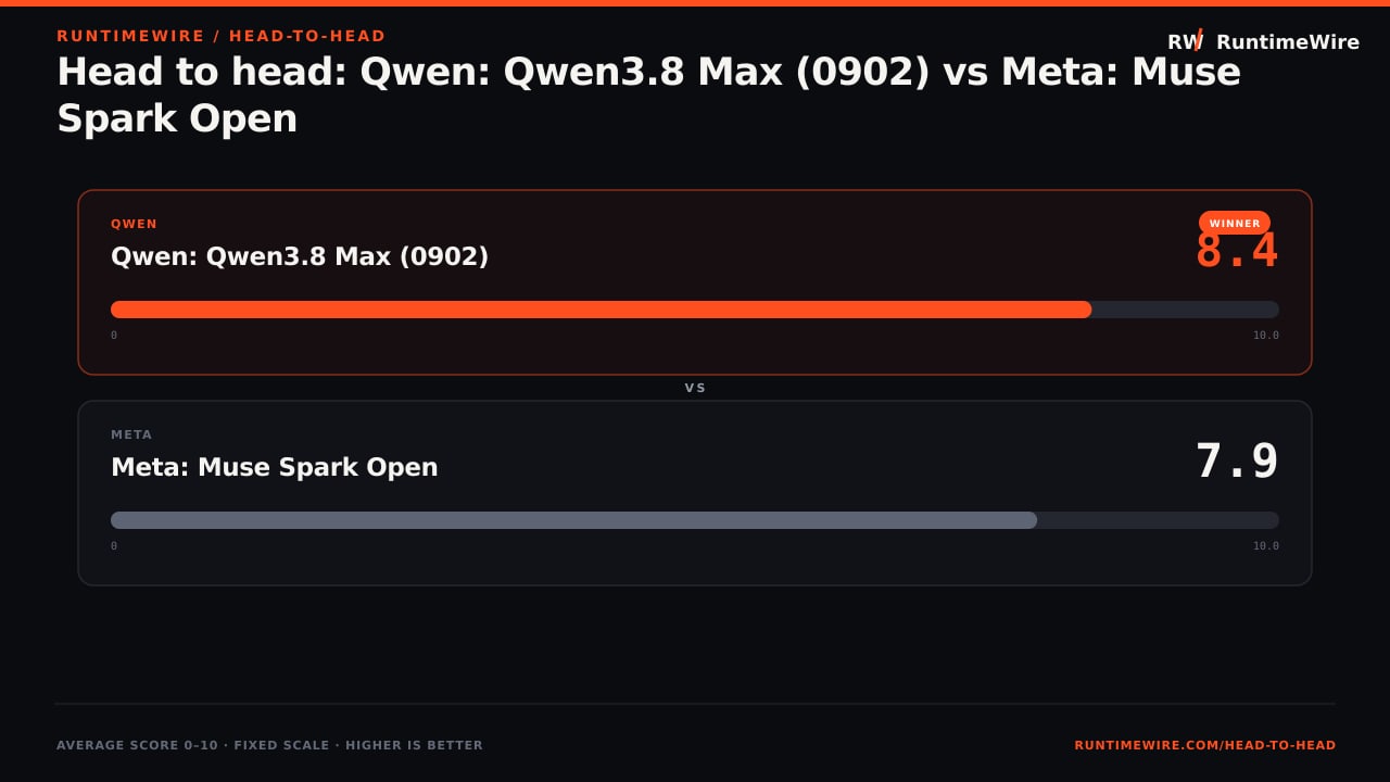 RuntimeWire Head-to-Head: Head to head: Qwen: Qwen3.8 Max (0902) vs Meta: Muse Spark Open